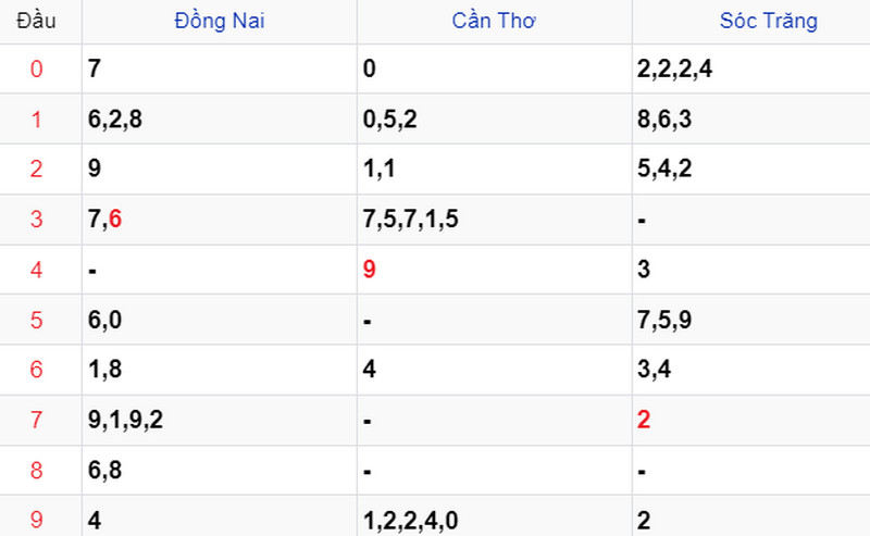 Thống kê soi cầu kết quả XSMN 14/09/2023 Thống kê soi cầu kết quả XSMN 14/09/2023