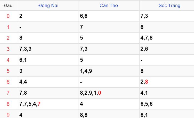 Thống kê soi cầu kết quả XSMN 27/09/2023 Thống kê soi cầu kết quả XSMN 27/09/2023