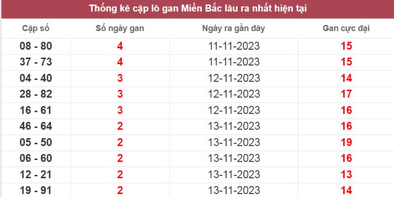 Thống kê XSMB lô gan trước 16/11 cần nắm Thống kê XSMB lô gan trước 16/11 cần nắm