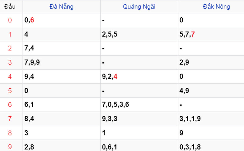 Thống kê Soi cầu XSMT 11/11/2023 Thống kê Soi cầu XSMT 11/11/2023
